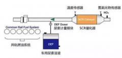 車用尿素使用五大誤區(qū)